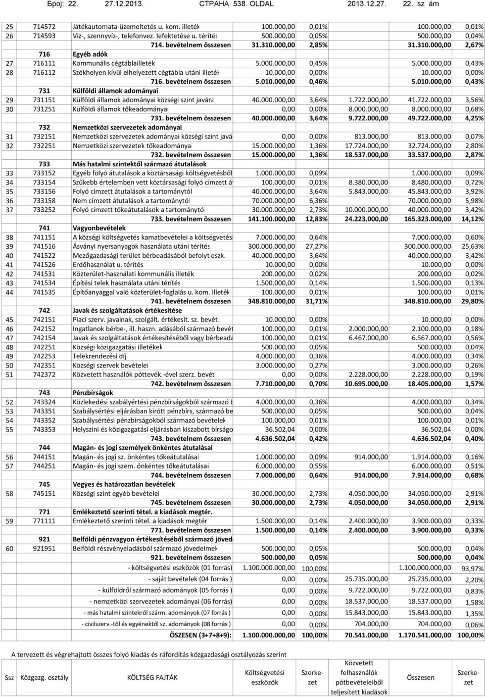 00 0,45% 5.000.00 0,43% 716112 Székhelyen kívül elhelyezett cégtábla utáni illeték 10.00 10.00 716. bevételnem összesen 5.010.