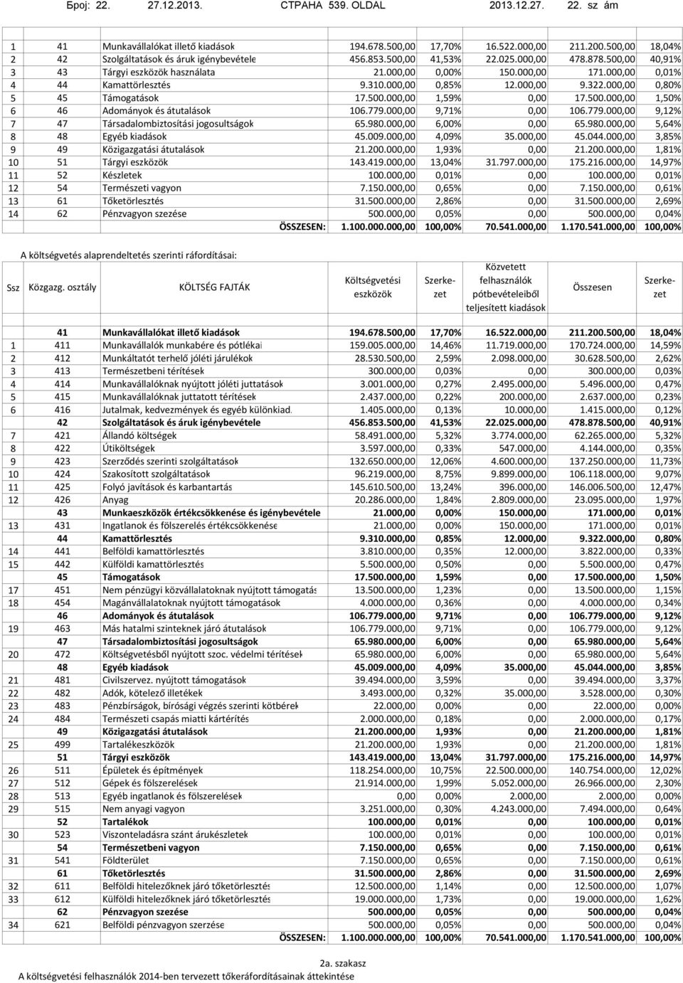 sz ám 1 2 3 4 5 6 7 8 9 10 11 12 13 14 41 Munkavállalókat illető kiadások 42 Szolgáltatások és áruk igénybevétele 43 Tárgyi eszközök használata 44 Kamattörlesztés 45 Támogatások 46 Adományok és