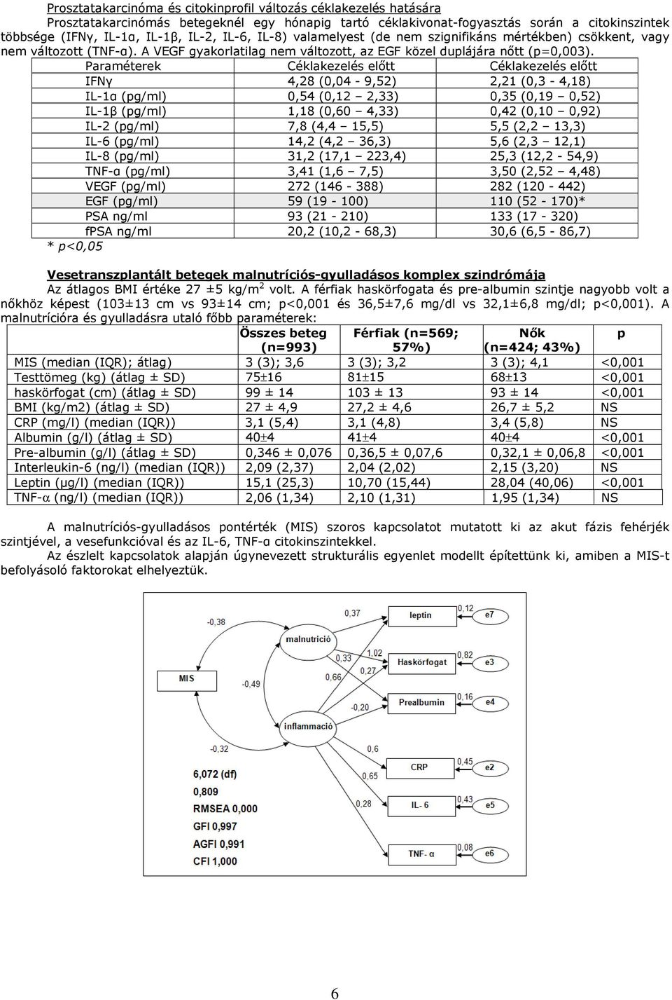 Paraméterek Céklakezelés elıtt Céklakezelés elıtt IFNγ 4,28 (0,04-9,52) 2,21 (0,3-4,18) IL-1α (pg/ml) 0,54 (0,12 2,33) 0,35 (0,19 0,52) IL-1β (pg/ml) 1,18 (0,60 4,33) 0,42 (0,10 0,92) IL-2 (pg/ml)