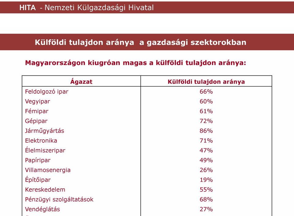 60% Fémipar 61% Gépipar 72% Járműgyártás 86% Elektronika 71% Élelmiszeripar 47% Papíripar