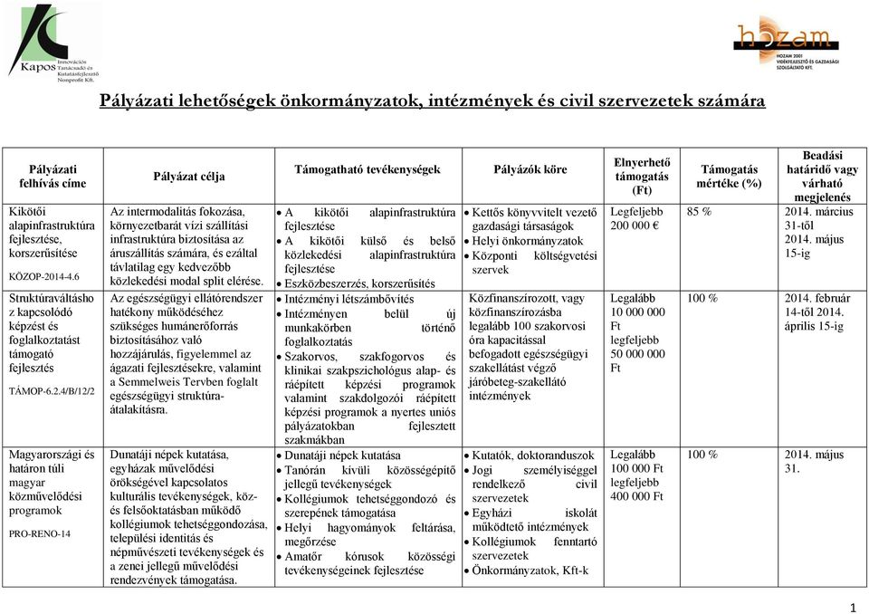 4/B/12/2 Magyarországi és határon túli magyar közművelődési programok PRO-RENO-14 Pályázat célja Az intermodalitás fokozása, környezetbarát vízi szállítási infrastruktúra biztosítása az áruszállítás