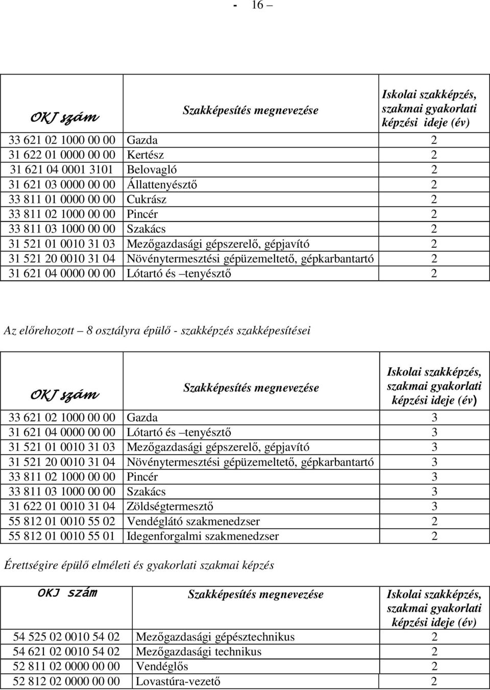 Növénytermesztési gépüzemeltetı, gépkarbantartó 2 31 621 04 0000 00 00 Lótartó és tenyésztı 2 Az elırehozott 8 osztályra épülı - szakképzés szakképesítései OKJ szám Szakképesítés megnevezése Iskolai