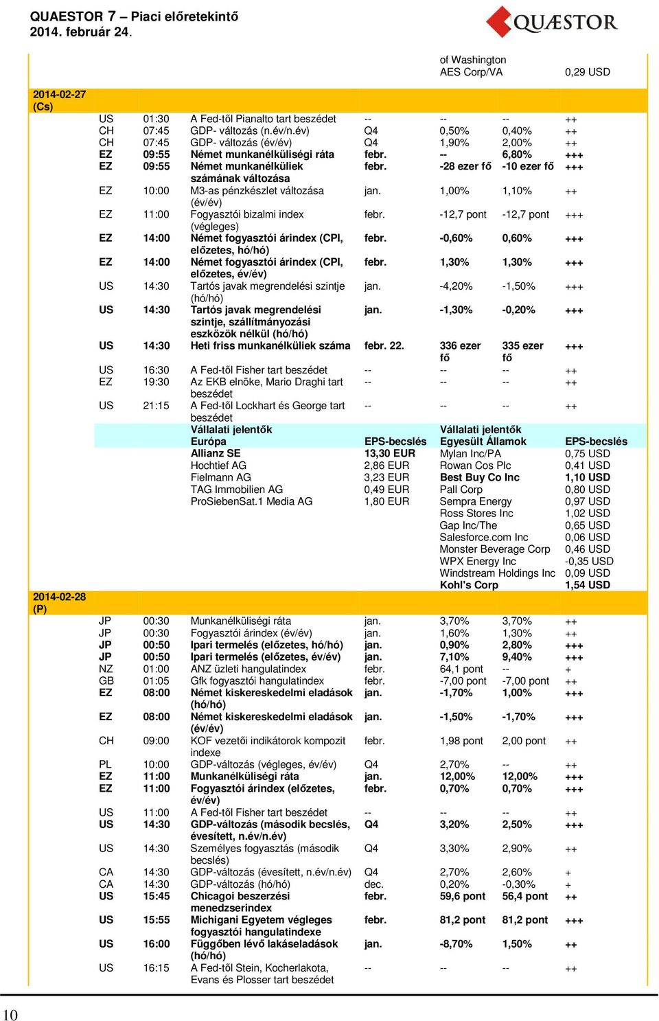 -28 ezer fő -10 ezer fő +++ számának változása EZ 10:00 M3-as pénzkészlet változása jan. 1,00% 1,10% ++ (év/év) EZ 11:00 Fogyasztói bizalmi index febr.