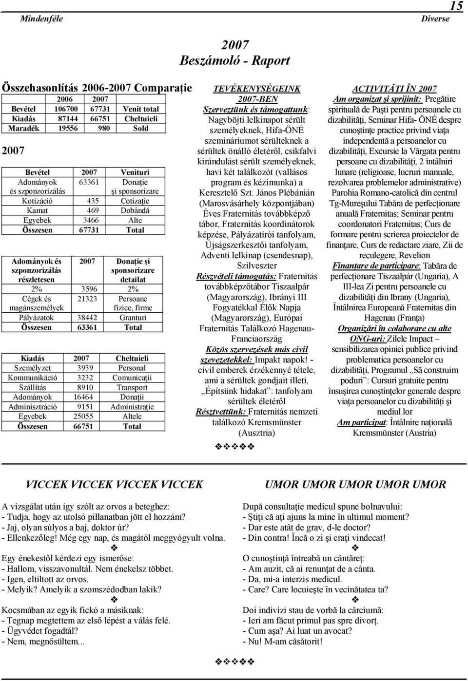 detailat 2% 3596 2% Cégek és magánszemélyek 21323 Persoane fizice, firme Pályázatok 38442 Granturi Összesen 63361 Total Kiadás 2007 Cheltuieli Személyzet 3939 Personal Kommunikáció 3232 Comunicaţii