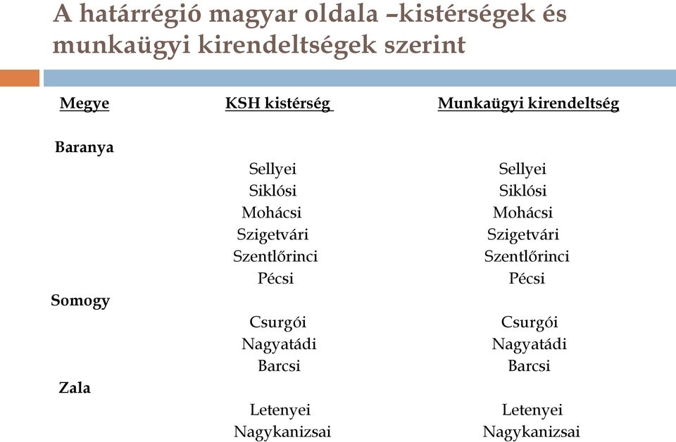 Szigetvári Szentlőrinci Pécsi Csurgói Nagyatádi Barcsi Letenyei Nagykanizsai Sellyei