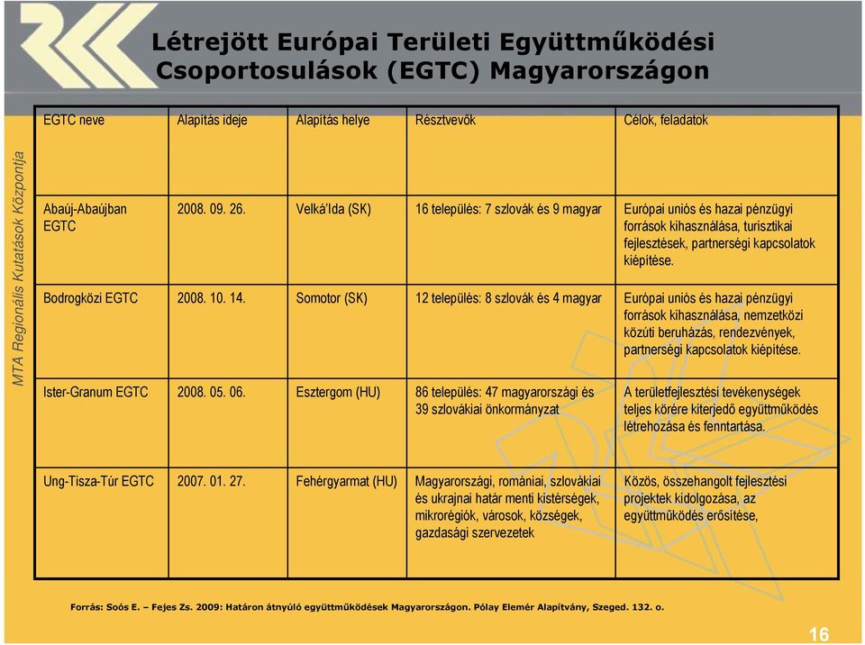 Velká Ida (SK) Somotor (SK) Esztergom (HU) 16 település: 7 szlovák és 9 magyar 12 település: 8 szlovák és 4 magyar 86 település: 47 magyarországi és 39 szlovákiai önkormányzat Európai uniós és hazai