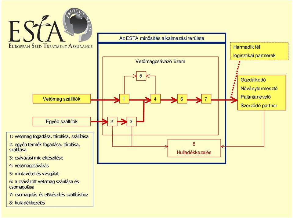 egyéb termék fogadása, tárolása, szállítása 3: csávázási mix elkészítése 4: vetőmagcsávázás 5: mintavétel és vizsgálat 6: