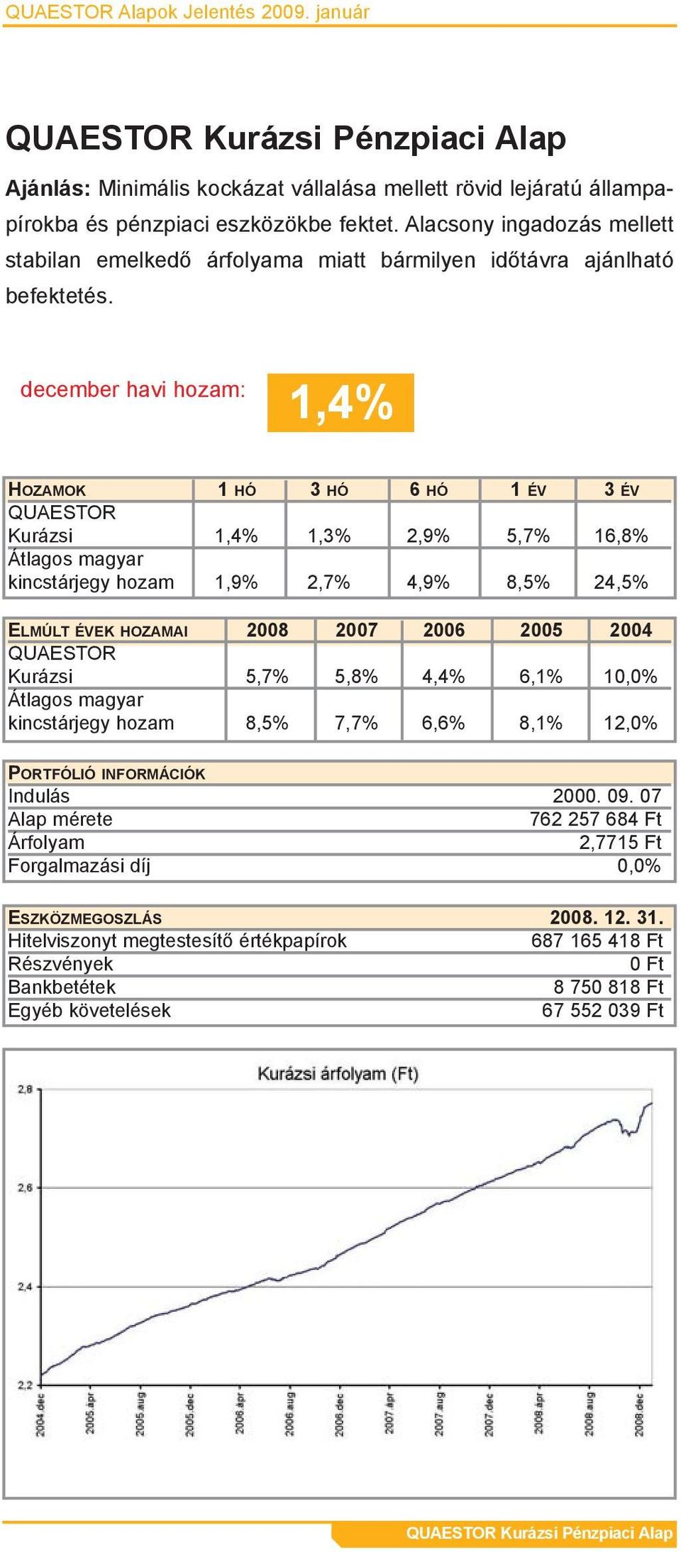 Alacsony ingadozás mellett stabilan emelkedõ árfolyama miatt bármilyen idõtávra ajánlható befektetés.