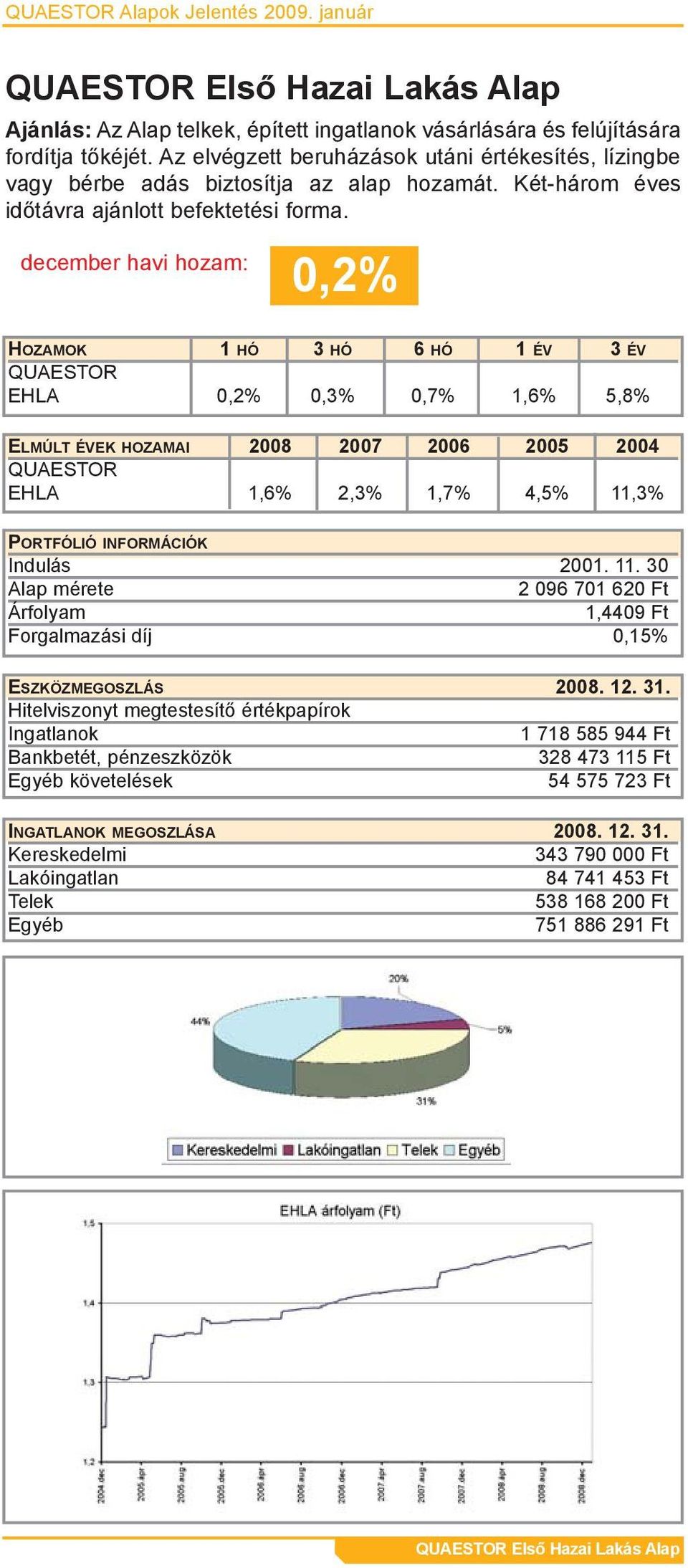 december havi hozam: 0,2% EHLA 0,2% 0,3% 0,7% 1,6% 5,8% EHLA 1,6% 2,3% 1,7% 4,5% 11,