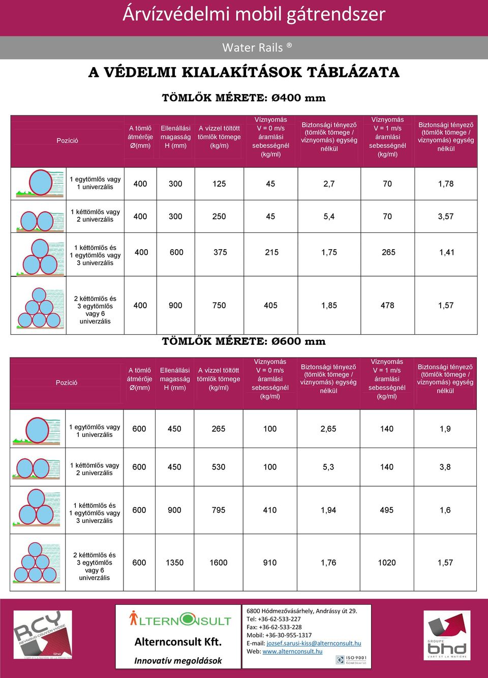 405 1,85 478 1,57 TÖMLŐK MÉRETE: Ø600 mm A tömlő átmérője Ø(mm) Ellenállási magasság H (mm) A vízzel töltött tömlők tömege V = 0 m/s V = 1 m/s 1 univerzális 600 450 265 100 2,65 140 1,9 1