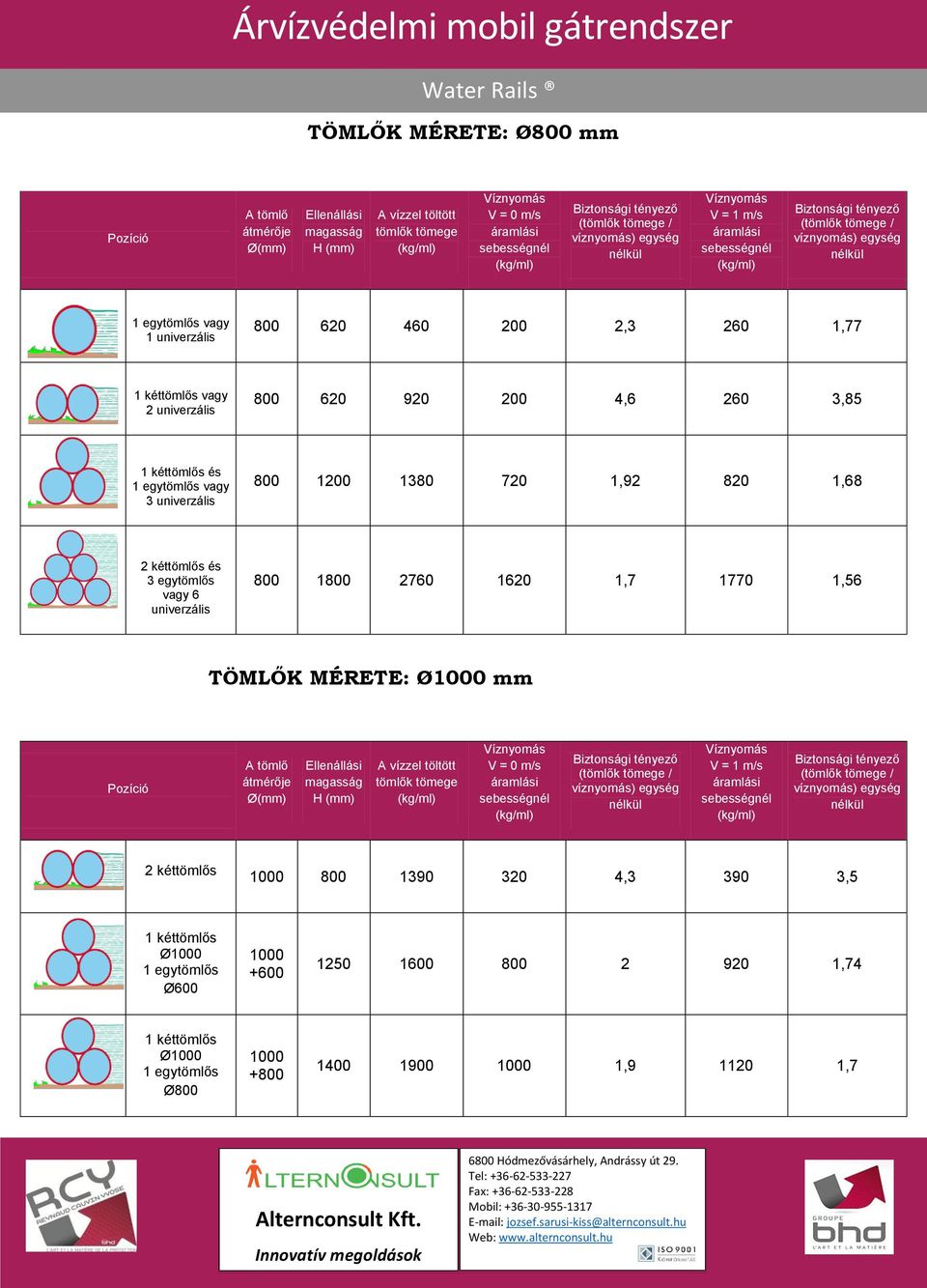 1800 2760 1620 1,7 1770 1,56 TÖMLŐK MÉRETE: Ø1000 mm A tömlő átmérője Ø(mm) Ellenállási magasság H (mm) A vízzel töltött tömlők tömege V = 0 m/s V = 1 m/s 2 kéttömlős