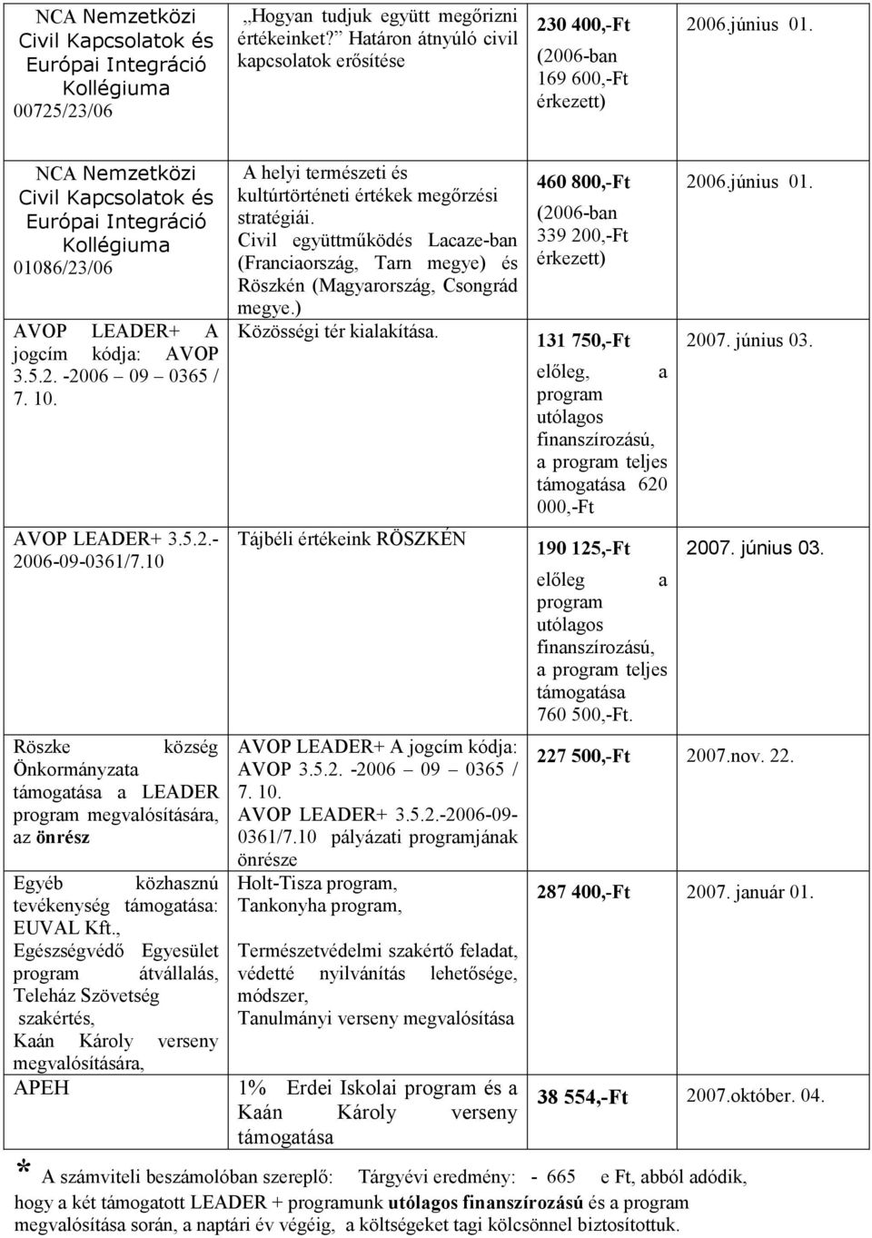 NCA Nemzetközi Civil Kapcsolatok és Európai Integráció Kollégiuma 01086/23/06 AVOP LEADER+ A jogcím kódja: AVOP 3.5.2. -2006 09 0365 / 7. 10. AVOP LEADER+ 3.5.2.- 2006-09-0361/7.