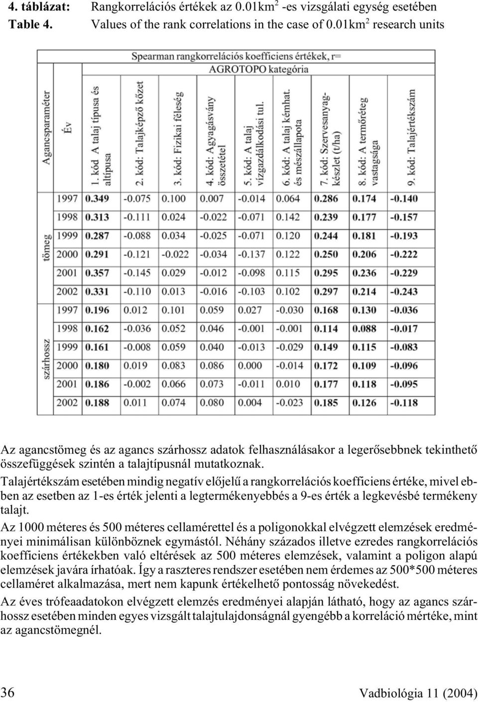 Talajértékszám esetében mindig negatív elôjelû a rangkorrelációs koefficiens értéke, mivel ebben az esetben az 1-es érték jelenti a legtermékenyebbés a 9-es érték a legkevésbé termékeny talajt.