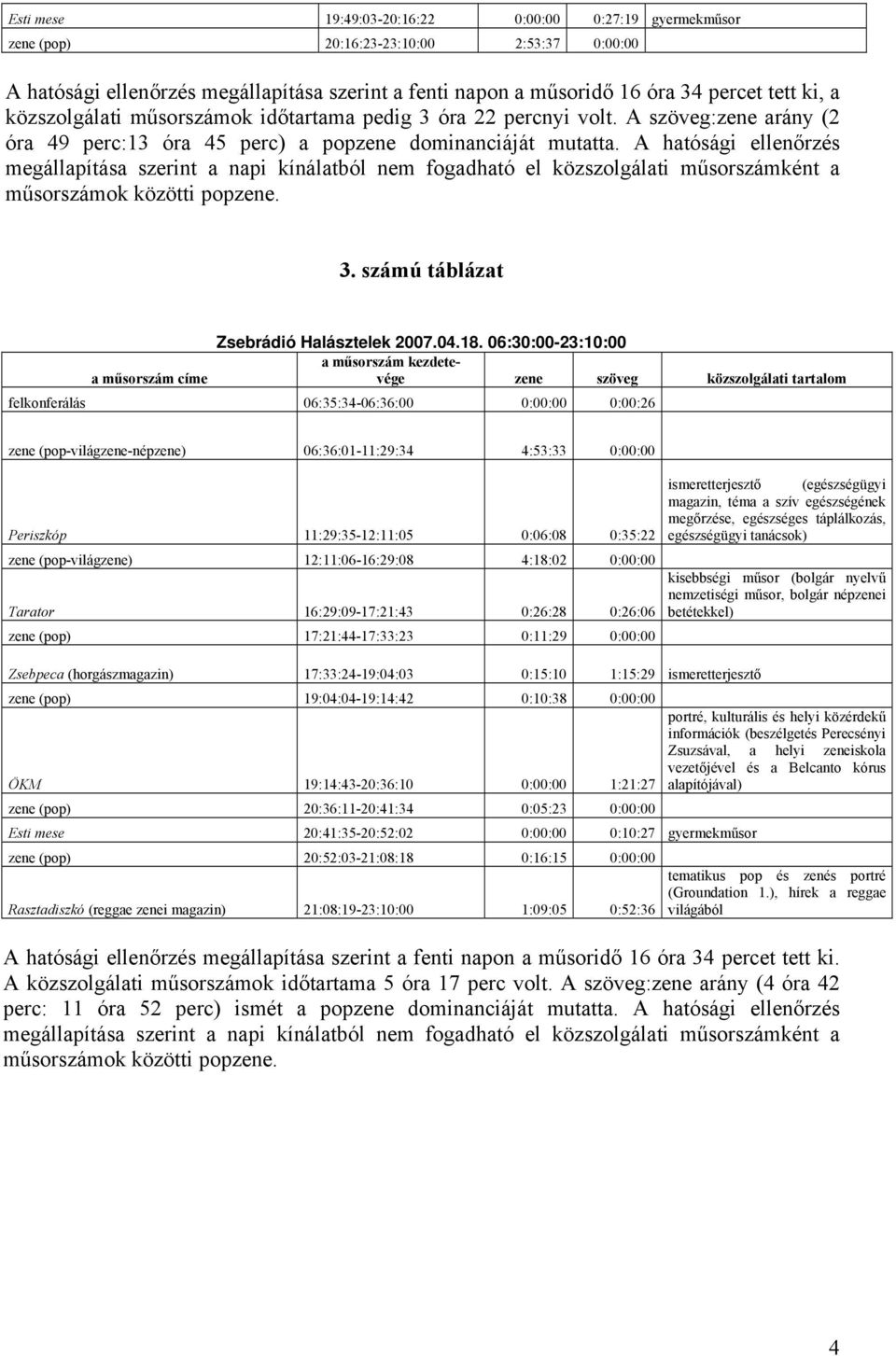 A hatósági ellenőrzés megállapítása szerint a napi kínálatból nem fogadható el közszolgálati műsorszámként a műsorszámok közötti pop. 3. számú táblázat Zsebrádió Halásztelek 2007.04.18.