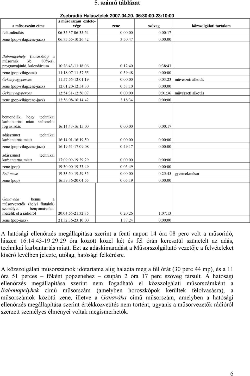 06:30:00-23:10:00 a műsorszám ezdetevége a műsorszám címe szöveg közszolgálati tartalom felkonferálás 06:35:37-06:35:54 0:00:00 0:00:17 (pop-világ-jazz) 06:35:55-10:26:42 3:50:47 0:00:00 Babonapehely