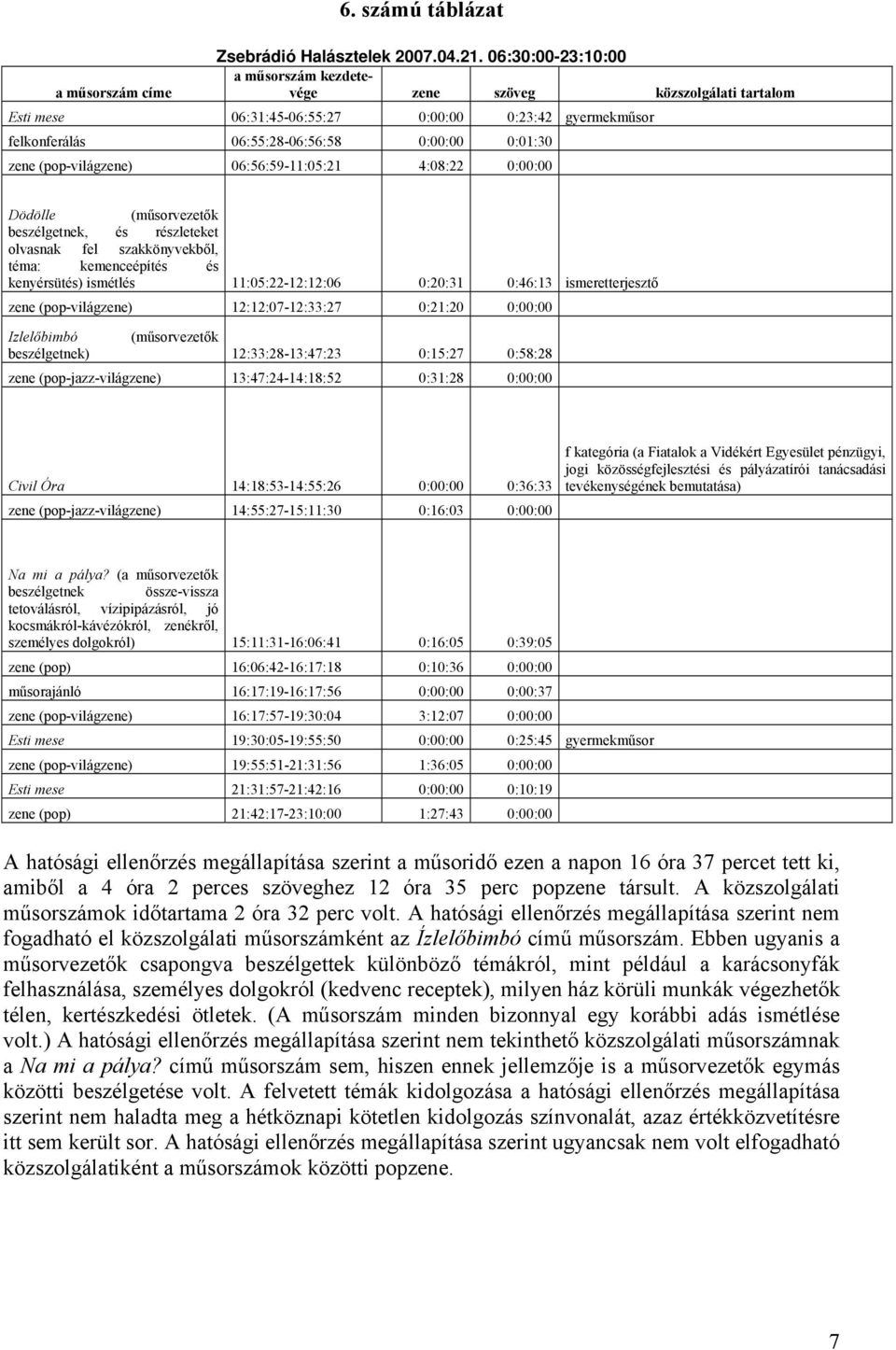 (pop-világ) 06:56:59-11:05:21 4:08:22 0:00:00 Dödölle (műsorvezetők beszélgetnek, és részleteket olvasnak fel szakkönyvekből, téma: kemenceépítés és kenyérsütés) ismétlés 11:05:22-12:12:06 0:20:31