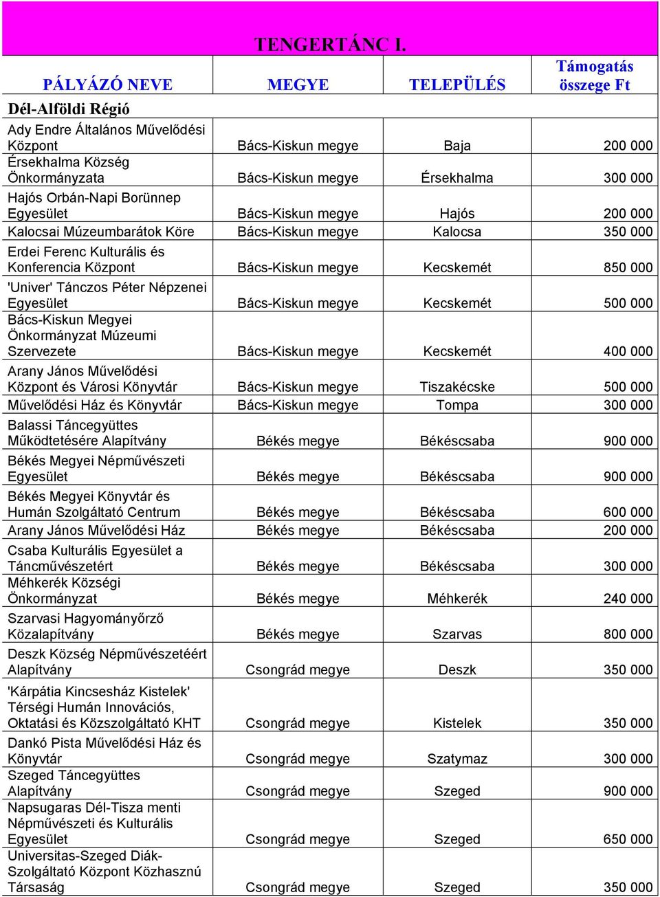 300 000 Hajós Orbán-Napi Borünnep Bács-Kiskun megye Hajós 200 000 Kalocsai Múzeumbarátok Köre Bács-Kiskun megye Kalocsa 350 000 Erdei Ferenc Kulturális és Konferencia Központ Bács-Kiskun megye