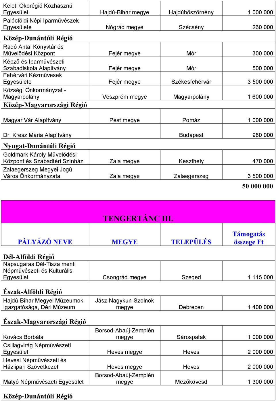 Magyarpolány 1 600 000 Közép-Magyarországi Régió Magyar Vár Pest megye Pomáz 1 000 000 Dr.