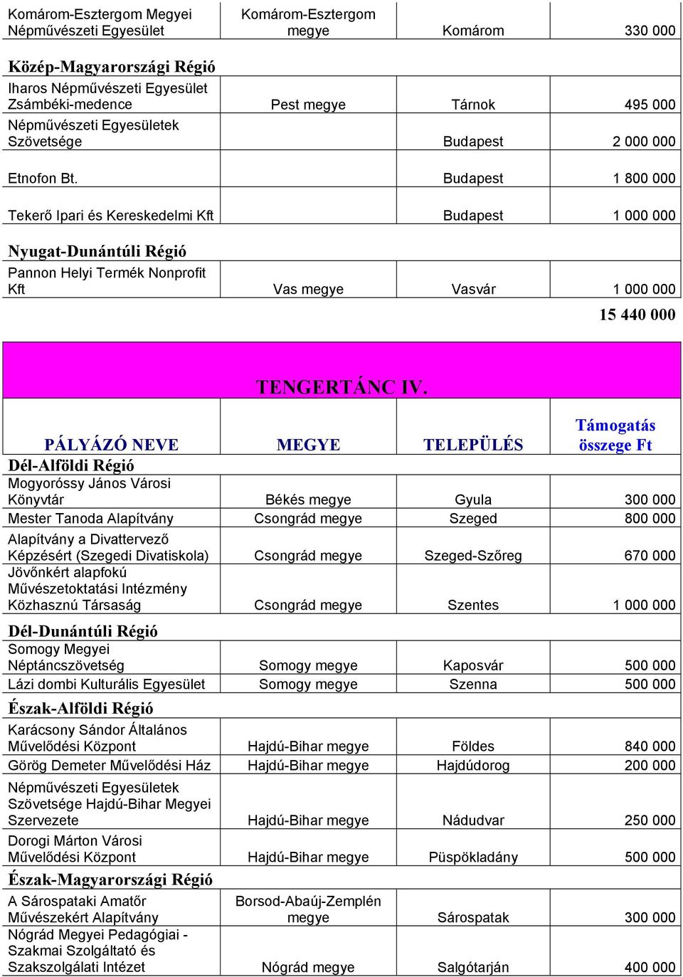 PÁLYÁZÓ NEVE MEGYE TELEPÜLÉS Támogatás összege Ft Dél-Alföldi Régió Mogyoróssy János Városi Könyvtár Békés megye Gyula 300 000 Mester Tanoda Csongrád megye Szeged 800 000 a Divattervező Képzésért