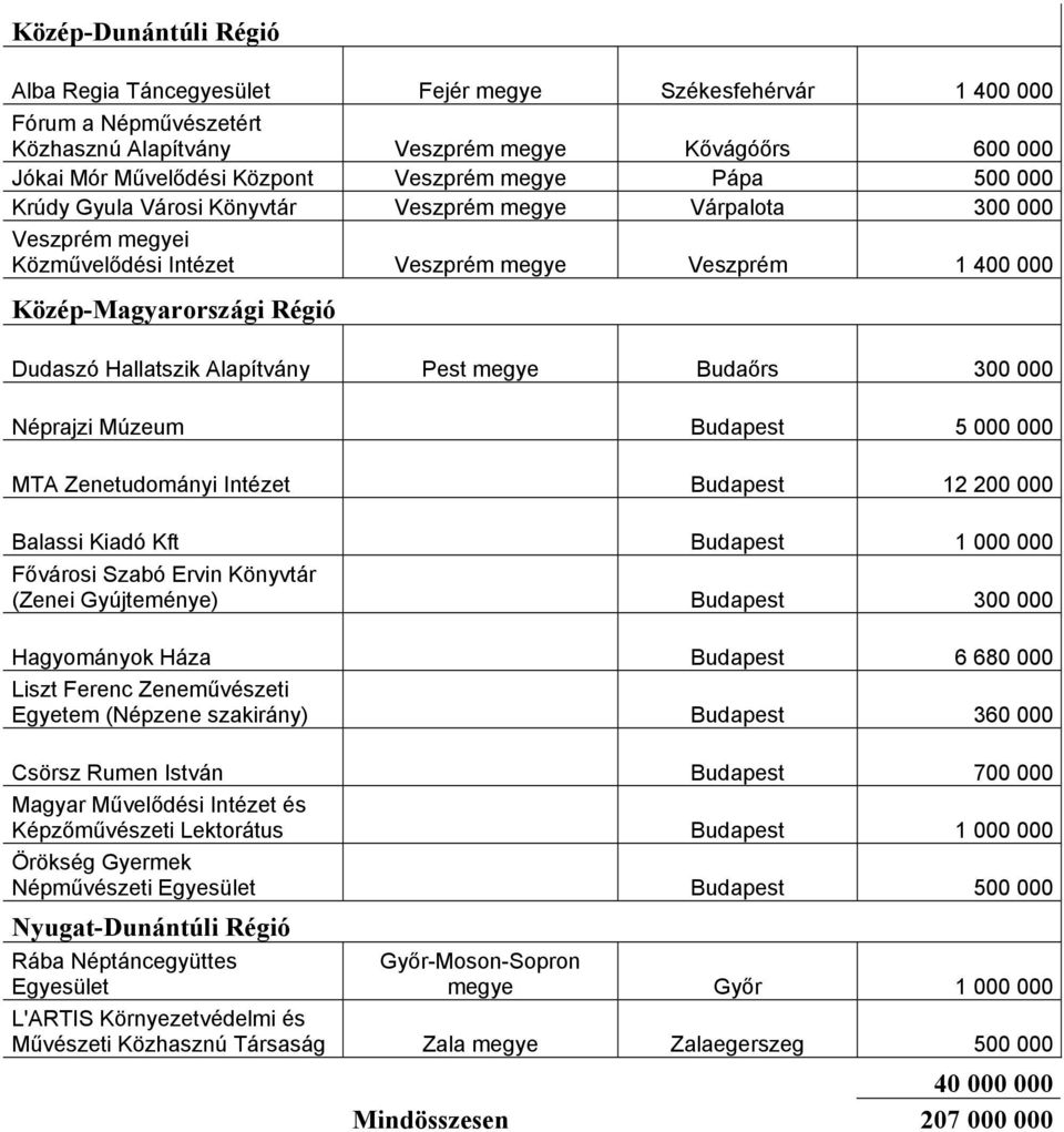 Budaőrs 300 000 Néprajzi Múzeum Budapest 5 000 000 MTA Zenetudományi Intézet Budapest 12 200 000 Balassi Kiadó Kft Budapest 1 000 000 Fővárosi Szabó Ervin Könyvtár (Zenei Gyújteménye) Budapest 300