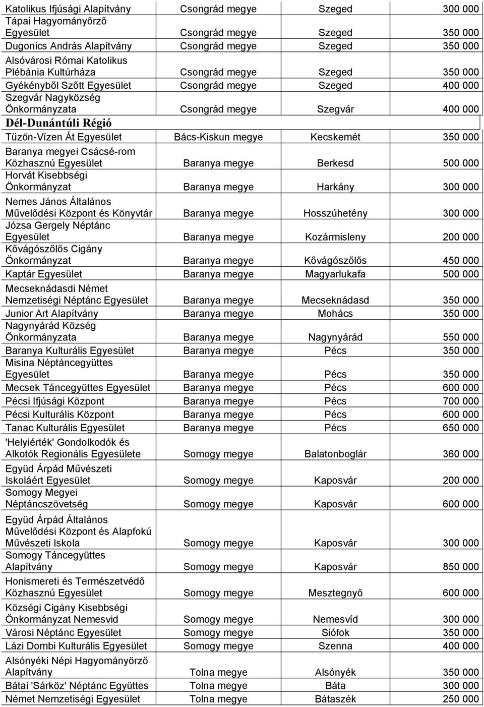 Kecskemét 350 000 Baranya megyei Csácsé-rom Közhasznú Baranya megye Berkesd 500 000 Horvát Kisebbségi Önkormányzat Baranya megye Harkány 300 000 Nemes János Általános Művelődési Központ és Könyvtár