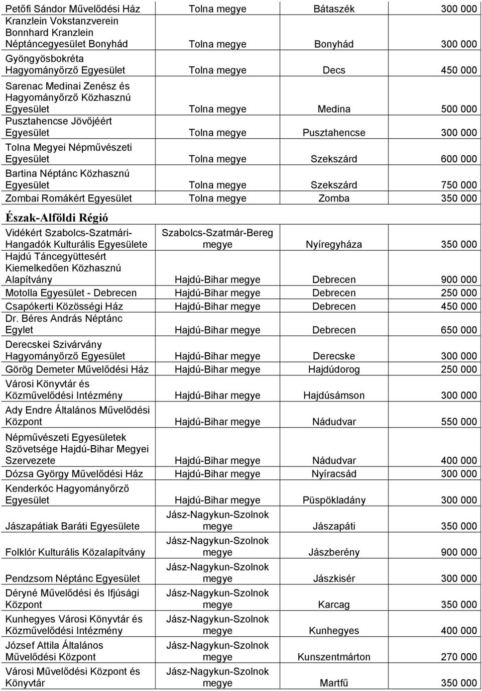 000 Bartina Néptánc Közhasznú Tolna megye Szekszárd 750 000 Zombai Romákért Tolna megye Zomba 350 000 Észak-Alföldi Régió Vidékért Szabolcs-Szatmári- Hangadók Kulturális e megye Nyíregyháza 350 000