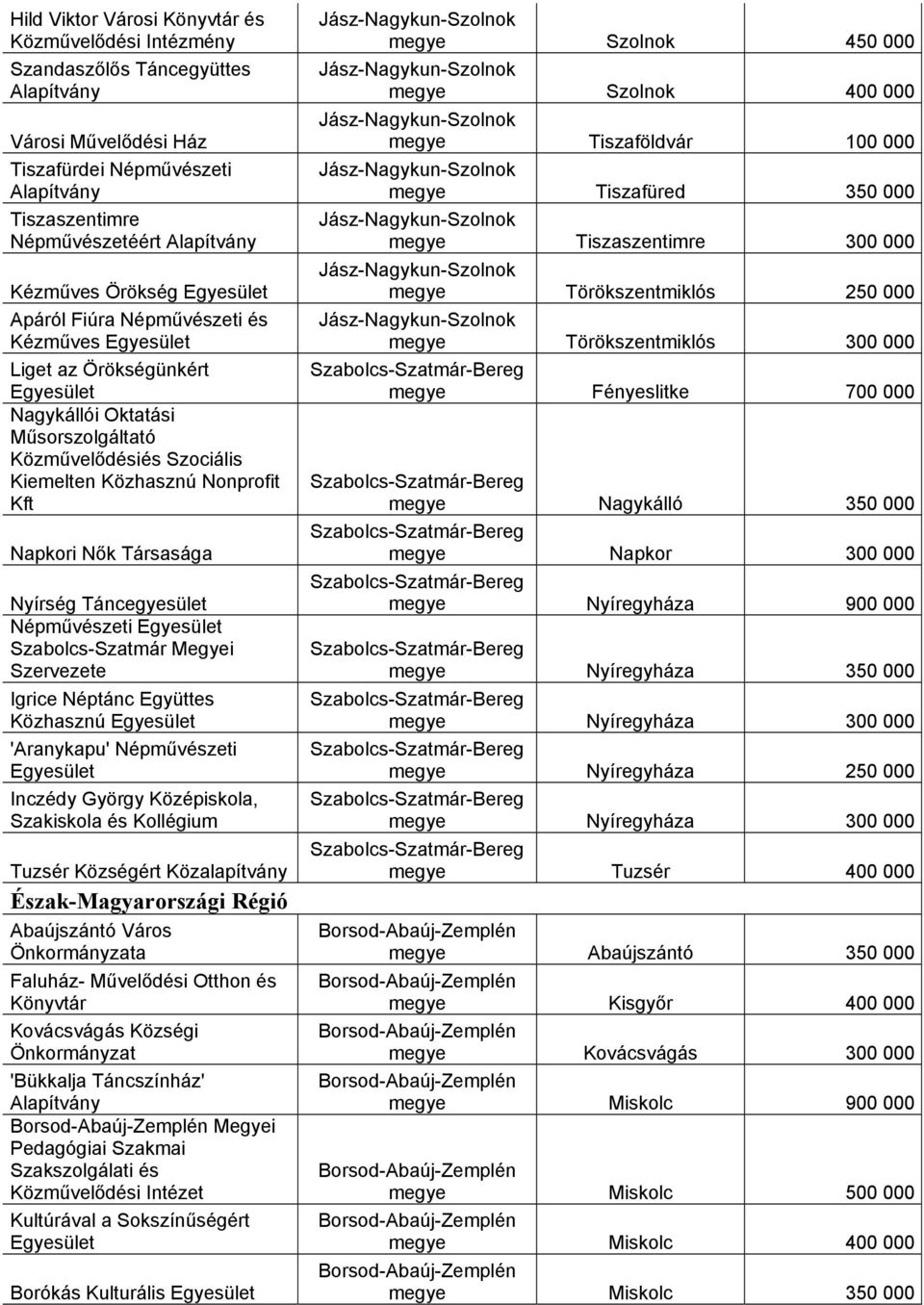 Népművészeti Szabolcs-Szatmár Megyei Szervezete Igrice Néptánc Együttes Közhasznú 'Aranykapu' Népművészeti Inczédy György Középiskola, Szakiskola és Kollégium Tuzsér Községért Közalapítvány