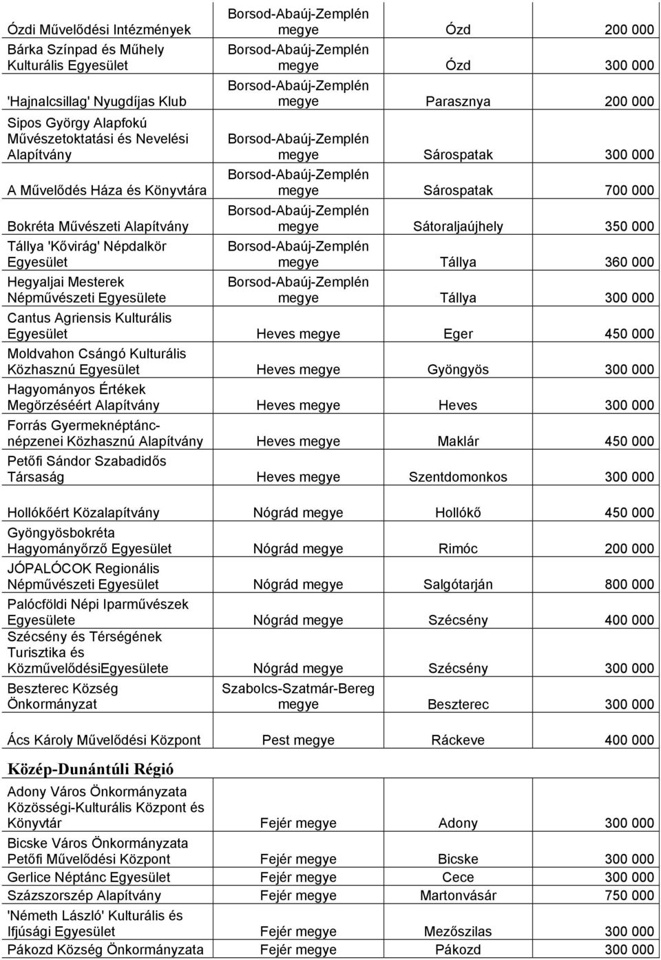 Tállya 360 000 megye Tállya 300 000 Cantus Agriensis Kulturális Heves megye Eger 450 000 Moldvahon Csángó Kulturális Közhasznú Heves megye Gyöngyös 300 000 Hagyományos Értékek Megörzéséért Heves