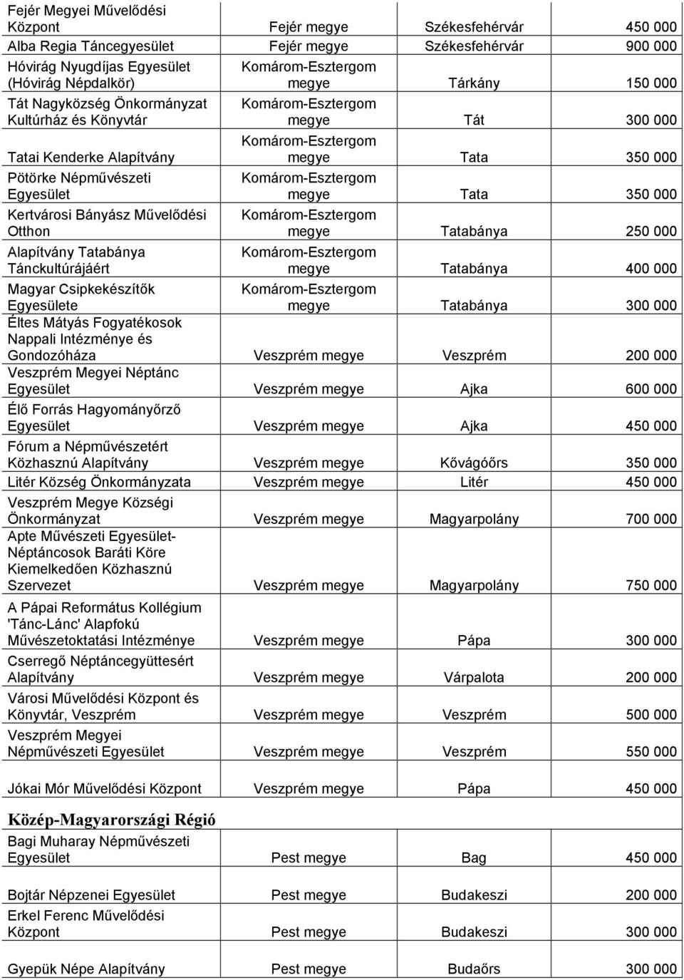 Bányász Művelődési Otthon Tatabánya Tánckultúrájáért Magyar Csipkekészítők e megye Tatabánya 300 000 Éltes Mátyás Fogyatékosok Nappali Intézménye és Gondozóháza Veszprém megye Veszprém 200 000