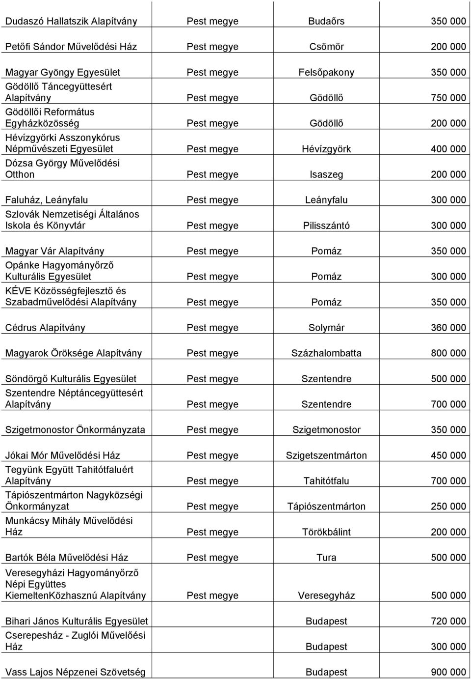 Leányfalu Pest megye Leányfalu 300 000 Szlovák Nemzetiségi Általános Iskola és Könyvtár Pest megye Pilisszántó 300 000 Magyar Vár Pest megye Pomáz 350 000 Opánke Hagyományőrző Kulturális Pest megye