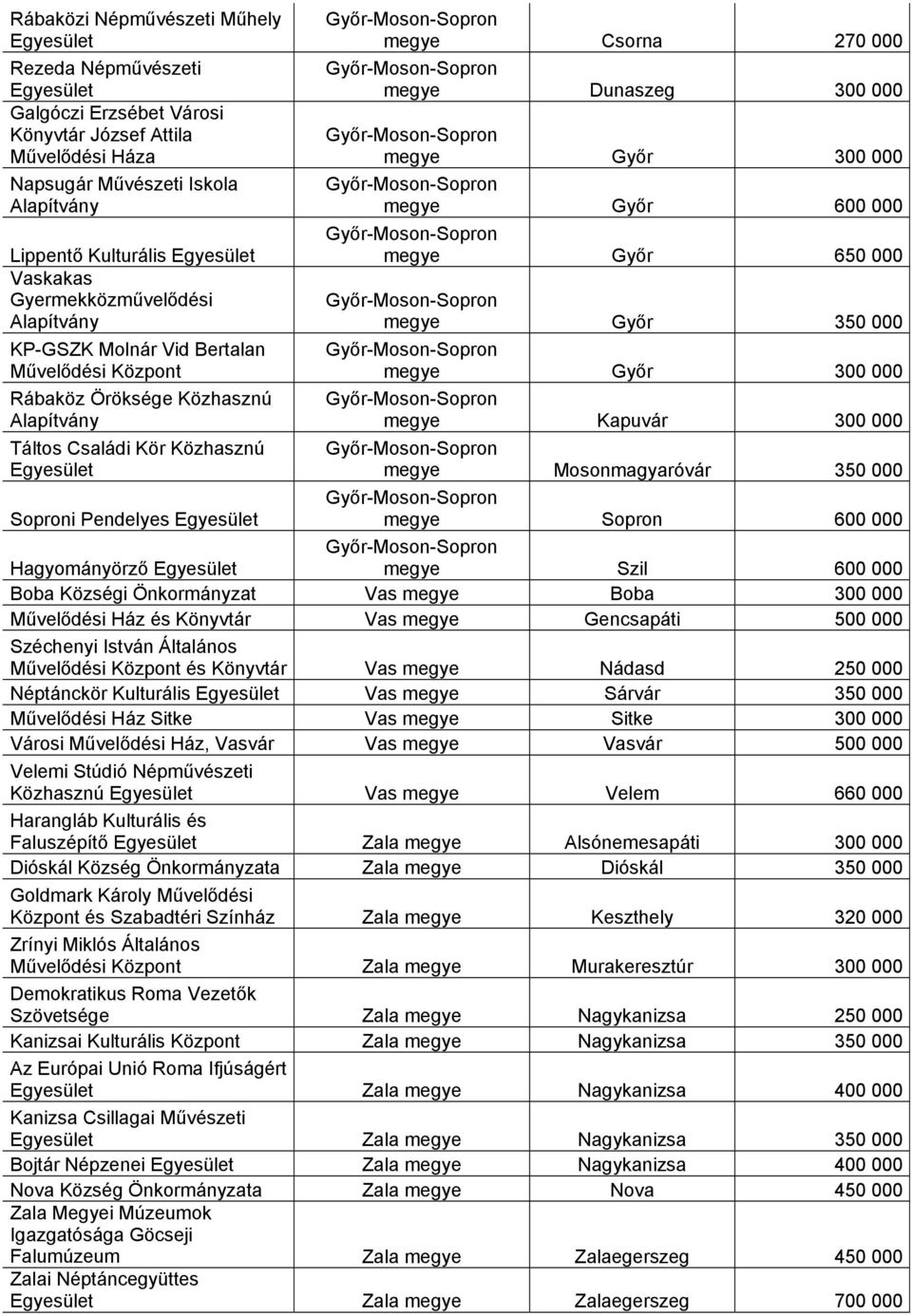megye Győr 650 000 megye Győr 350 000 megye Győr 300 000 megye Kapuvár 300 000 megye Mosonmagyaróvár 350 000 megye Sopron 600 000 megye Szil 600 000 Hagyományörző Boba Községi Önkormányzat Vas megye