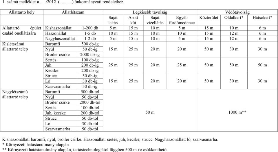 15 m 10 m 5 m 15 m 10 m 6 m család önellátására Haszonállat 1-5 db 10 m 15 m 10 m 10 m 15 m 12 m 6 m Nagyhaszonállat 1-2 db 5 m 15 m 10 m 5 m 15 m 12 m 6 m Kislétszámú Baromfi 500 db-ig állattartó