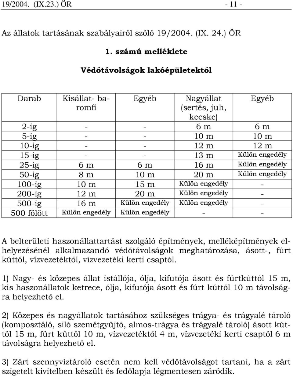 engedély 25-ig 6 m 6 m 16 m Külön engedély 50-ig 8 m 10 m 20 m Külön engedély 100-ig 10 m 15 m Külön engedély - 200-ig 12 m 20 m Külön engedély - 500-ig 16 m Külön engedély Külön engedély - 500