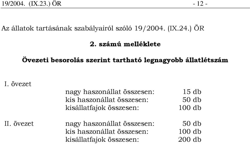 övezet nagy haszonállat összesen: kis haszonállat összesen: kisállatfajok összesen: 15 db 50 db