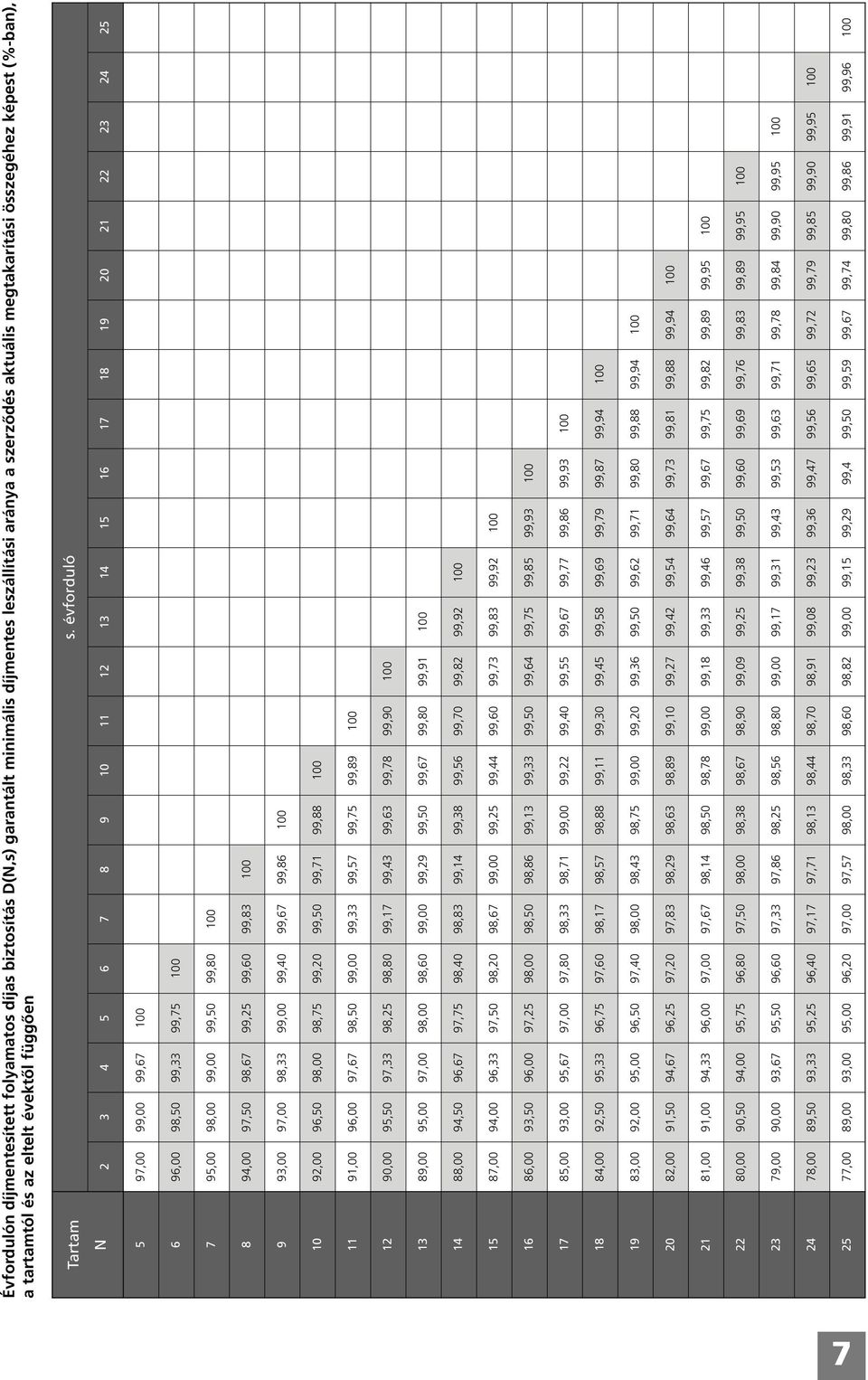 évforduló N 2 3 4 5 6 7 8 9 10 11 12 13 14 15 16 17 18 19 20 21 22 23 24 25 5 97,00 99,00 99,67 100 6 96,00 98,50 99,33 99,75 100 7 95,00 98,00 99,00 99,50 99,80 100 8 94,00 97,50 98,67 99,25 99,60