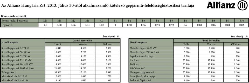 0,94 0,92 0,9 0,88 0,86 0,84 0,82 Jármű besorolása Hobbi Veterán Oldtimer Személygépkocsi, 0-37 kw 6 840 4 560 3 000 Jármű besorolása Hobbi Veterán Oldtimer Motorkerékpár, 36-70 kw 3 600 1 920 960