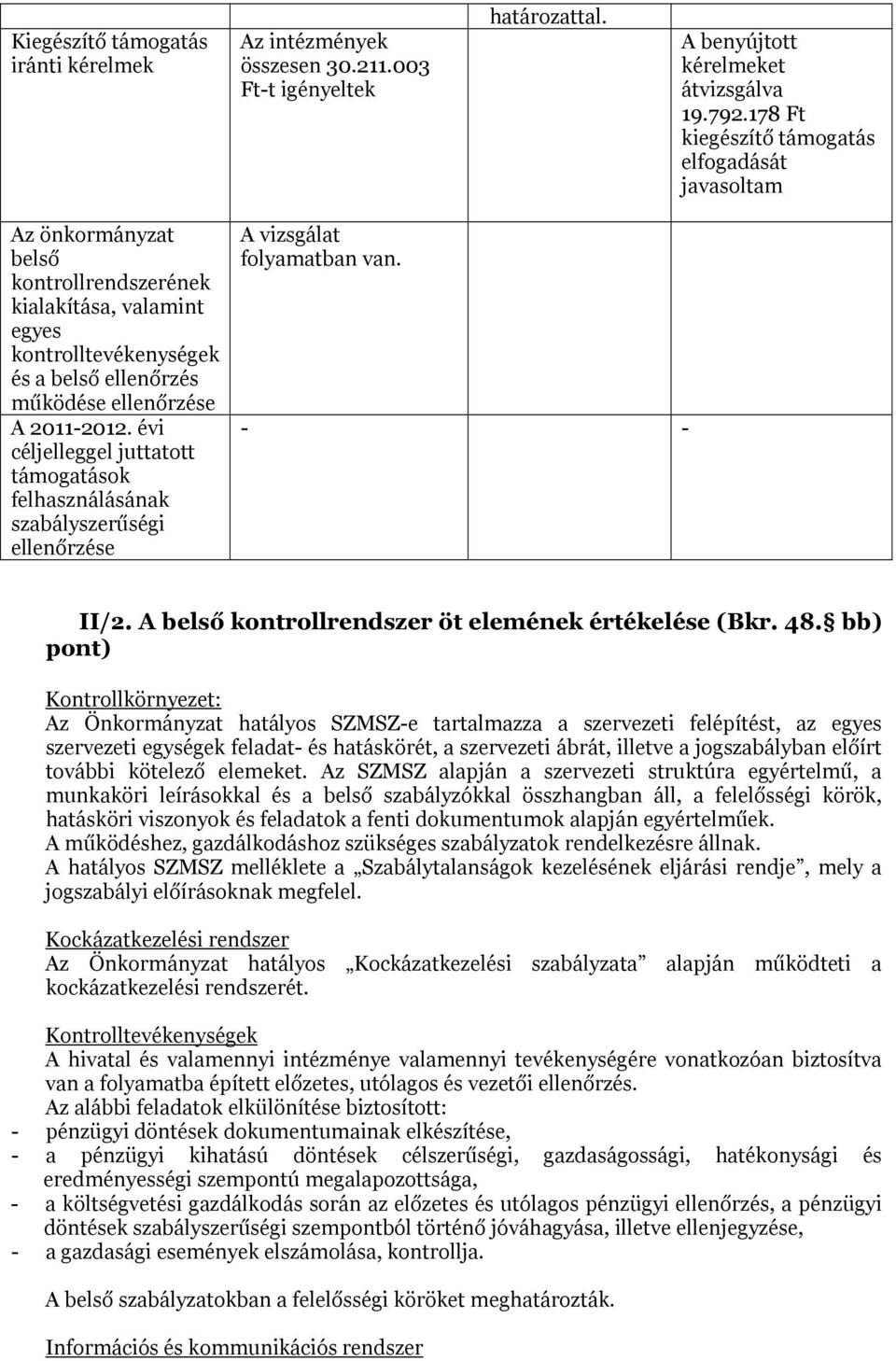 évi céljelleggel juttatott támogatások felhasználásának szabályszerűségi ellenőrzése A vizsgálat folyamatban van. - - II/2. A belső kontrollrendszer öt elemének értékelése (Bkr. 48.