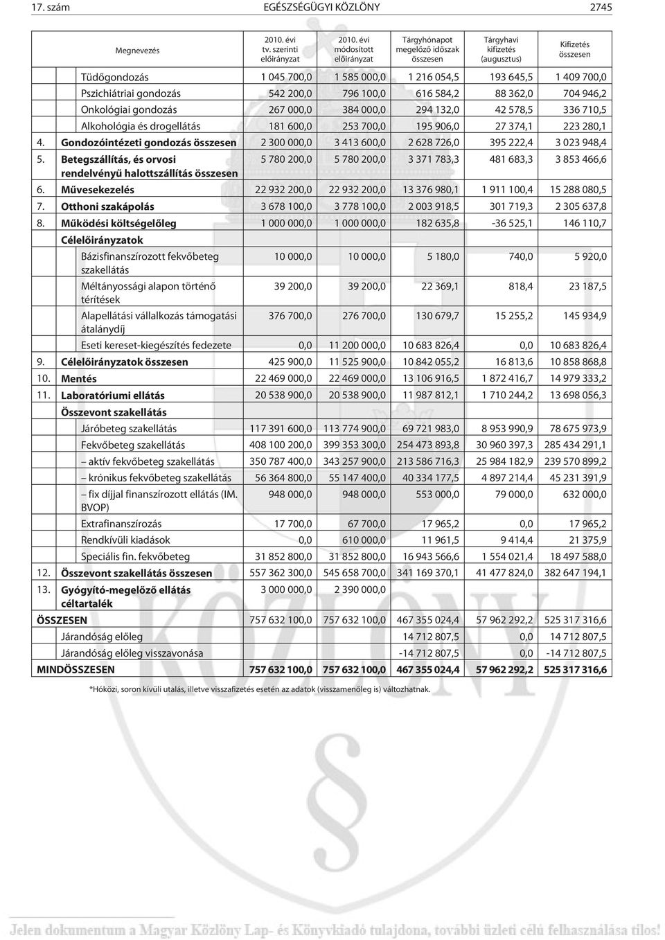 Pszichiátriai gondozás 542 200,0 796 100,0 616 584,2 88 362,0 704 946,2 Onkológiai gondozás 267 000,0 384 000,0 294 132,0 42 578,5 336 710,5 Alkohológia és drogellátás 181 600,0 253 700,0 195 906,0