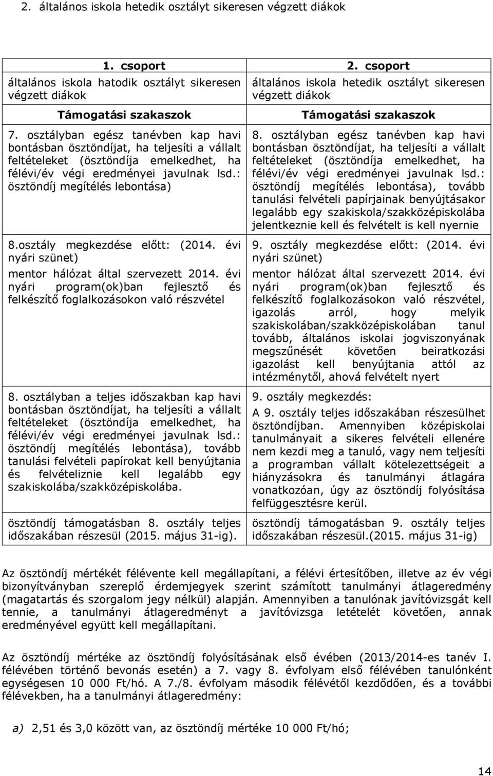 osztály megkezdése előtt: (2014. évi nyári szünet) mentor hálózat által szervezett 2014. évi nyári program(ok)ban fejlesztő és felkészítő foglalkozásokon való részvétel 8.