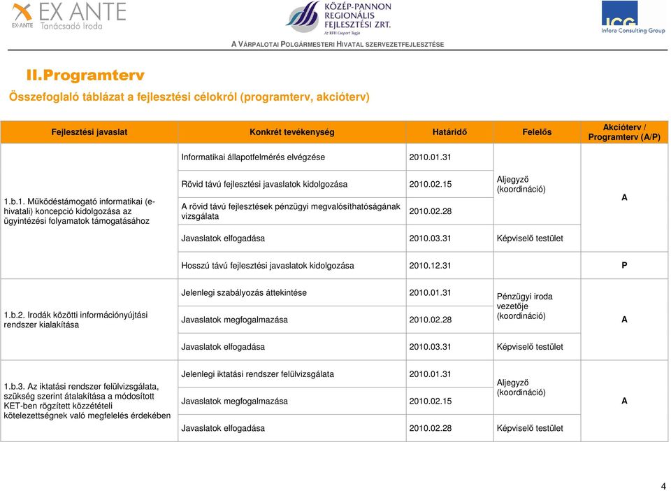 02.15 A rövid távú fejlesztések pénzügyi megvalósíthatóságának vizsgálata 2010.02.28 A Javaslatok elfogadása 2010.03.31 Képviselő testület Hosszú távú fejlesztési javaslatok kidolgozása 2010.12.