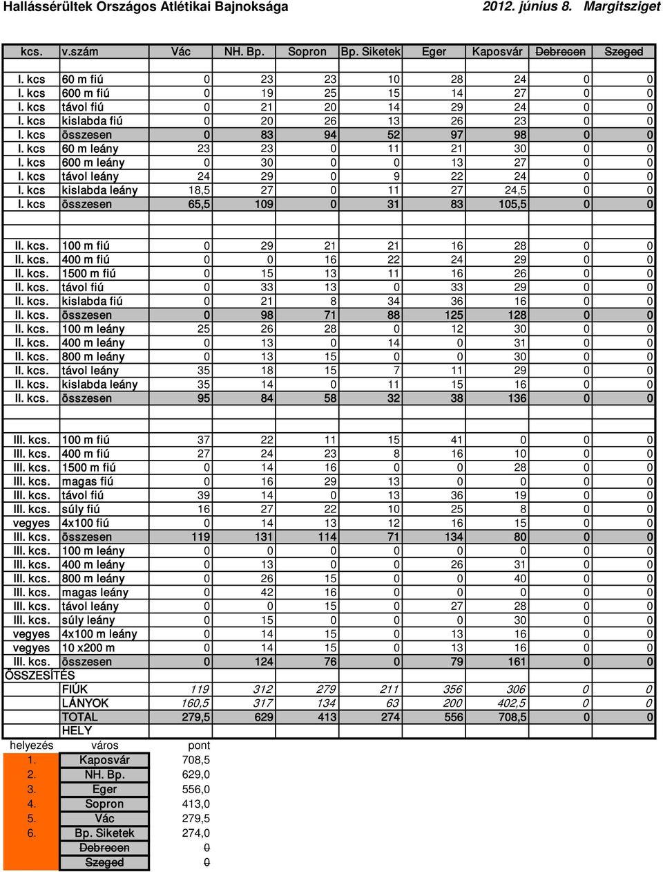 kcs távol leány 24 29 0 9 22 24 0 0 I. kcs kislabda leány 18,5 27 0 11 27 24,5 0 0 I. kcs összesen 65,5 109 0 31 83 105,5 0 0 II. kcs. 100 m fiú 0 29 21 21 16 28 0 0 II. kcs. 400 m fiú 0 0 16 22 24 29 0 0 II.