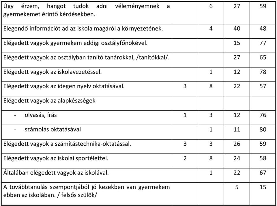 1 12 78 Elégedett vagyok az idegen nyelv oktatásával.