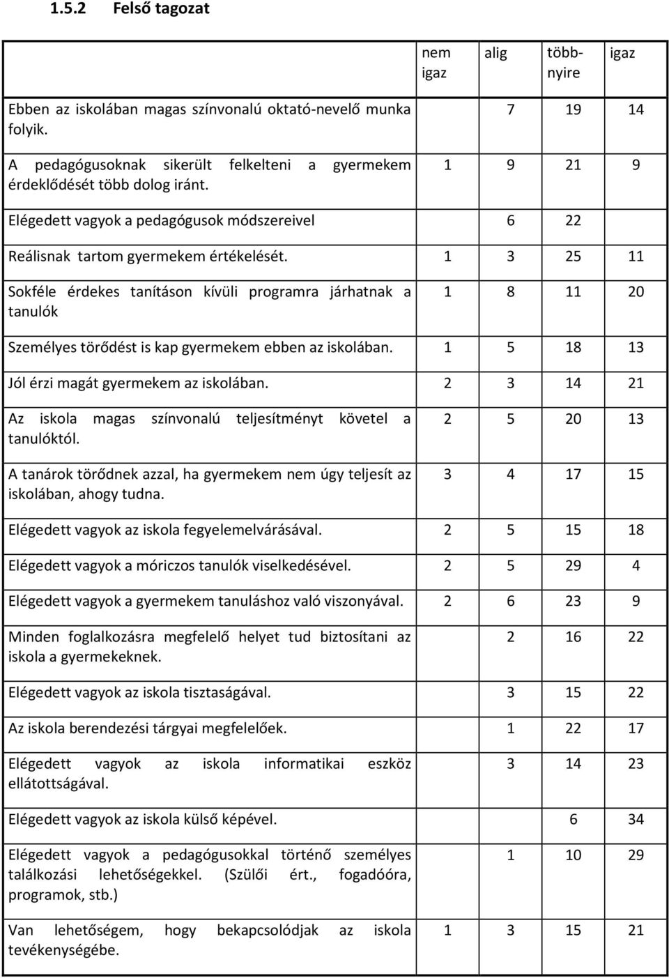 1 3 25 11 Sokféle érdekes tanításon kívüli programra járhatnak a tanulók 1 8 11 20 Személyes törődést is kap gyermekem ebben az iskolában. 1 5 18 13 Jól érzi magát gyermekem az iskolában.