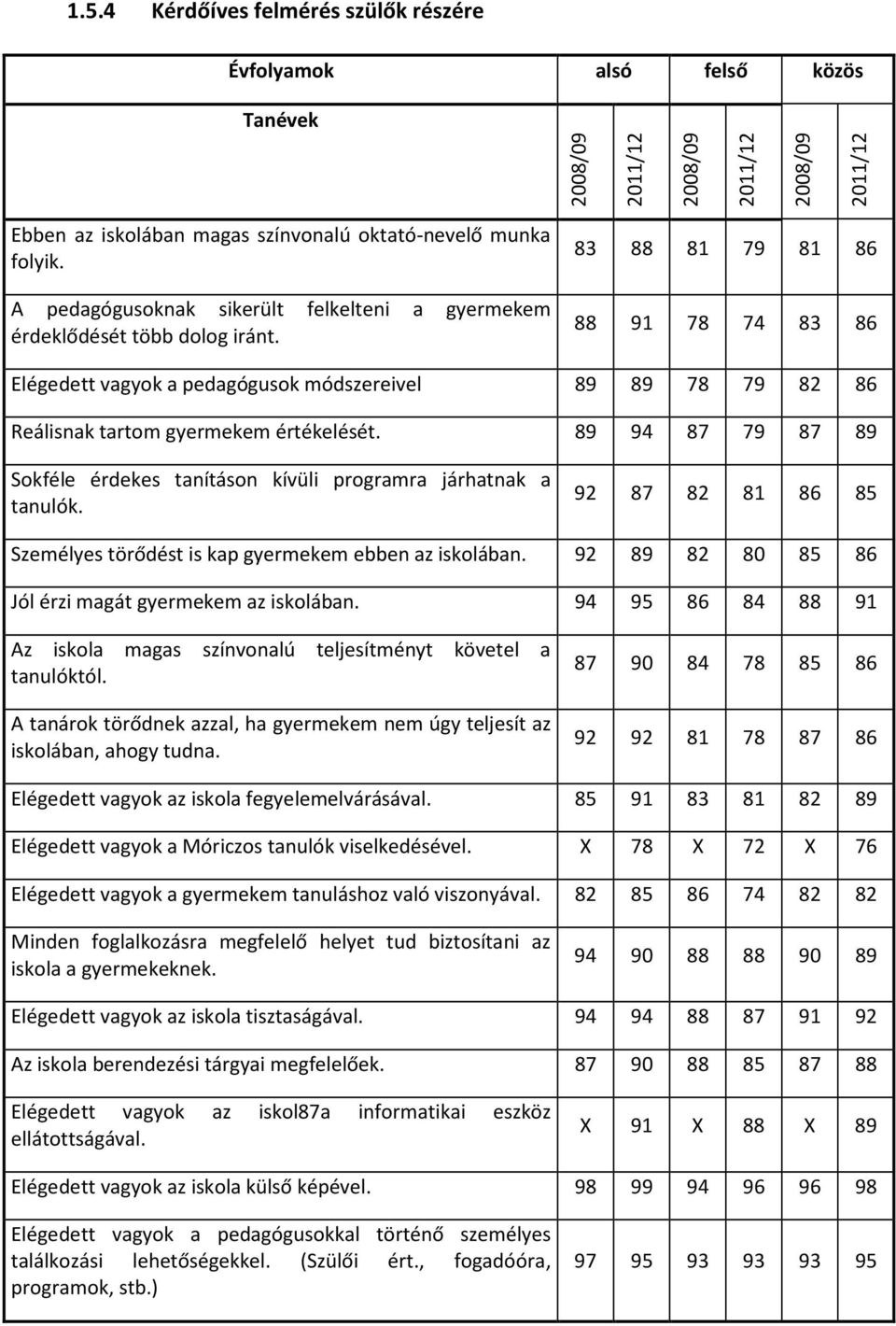 83 88 81 79 81 86 88 91 78 74 83 86 Elégedett vagyok a pedagógusok módszereivel 89 89 78 79 82 86 Reálisnak tartom gyermekem értékelését.