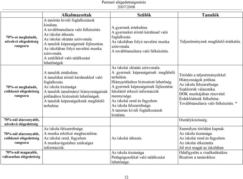 Az iskolai oktatás színvonala. A tanulók képességeinek fejlesztése. Az iskolában folyó nevelési munka színvonala. A szülőkkel való találkozási lehetőségek A tanulók értékelése.