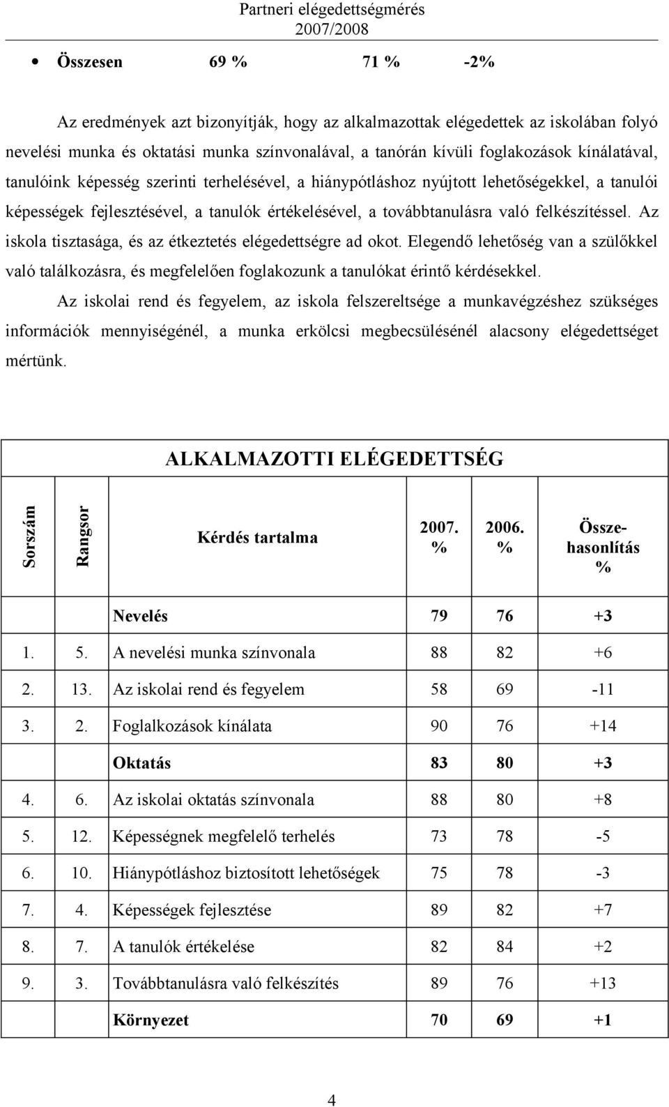 Az iskola tisztasága, és az étkeztetés elégedettségre ad okot. Elegendő lehetőség van a szülőkkel való találkozásra, és megfelelően foglakozunk a tanulókat érintő kérdésekkel.