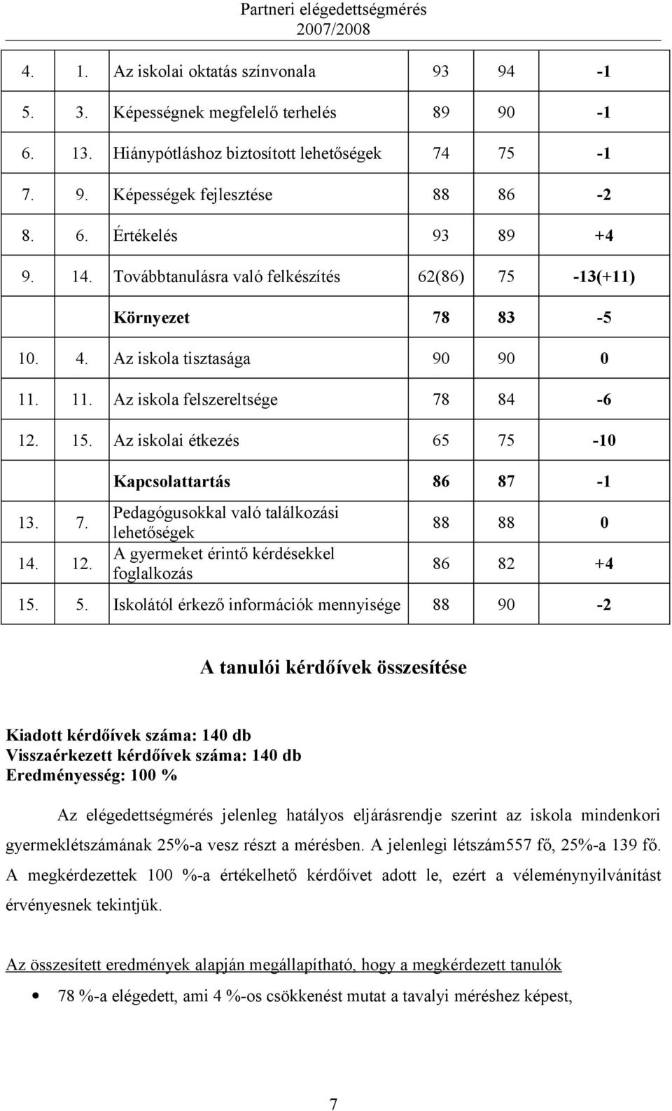 15. Az iskolai étkezés 65 75-10 13. 7. 14. 12. Kapcsolattartás 86 87-1 Pedagógusokkal való találkozási lehetőségek A gyermeket érintő kérdésekkel foglalkozás 88 88 0 86 82 +4 15. 5.