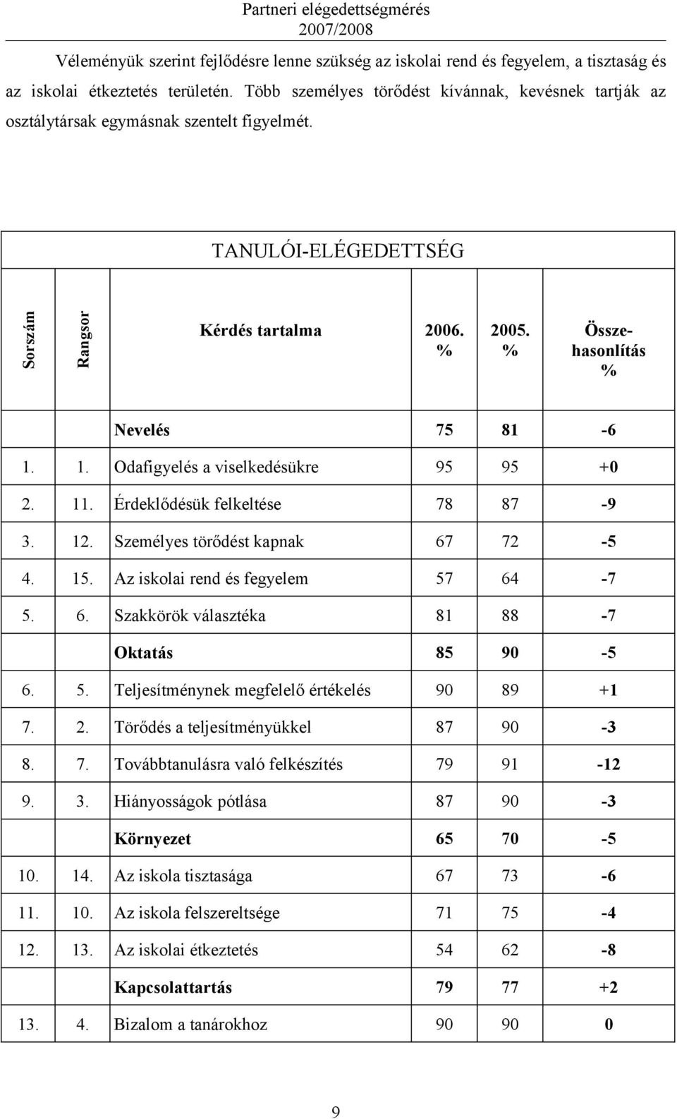 1. Odafigyelés a viselkedésükre 95 95 +0 2. 11. Érdeklődésük felkeltése 78 87-9 3. 12. Személyes törődést kapnak 67 72-5 4. 15. Az iskolai rend és fegyelem 57 64-7 5. 6. Szakkörök választéka 81 88-7 Oktatás 85 90-5 6.