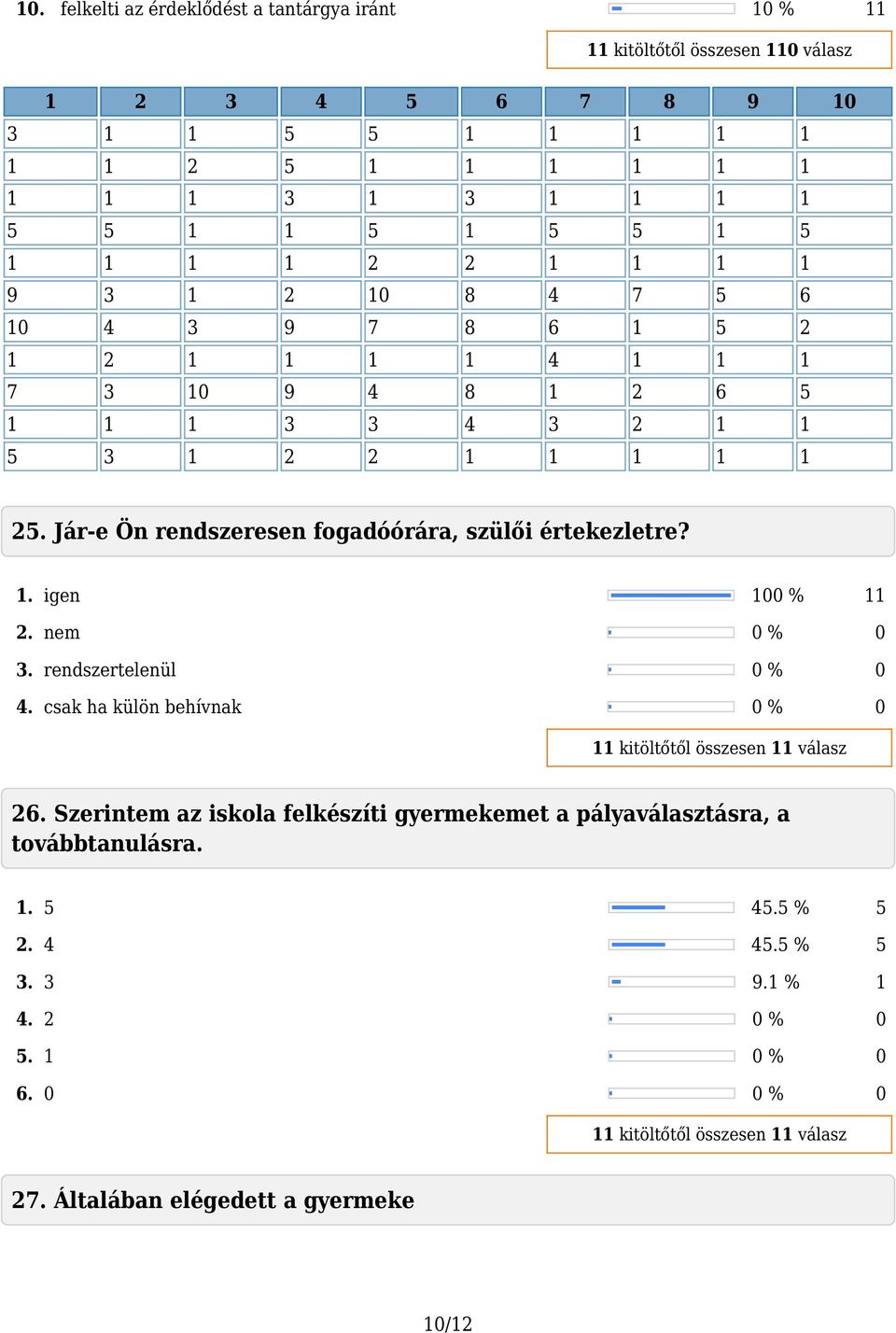 2 2 1 1 1 1 1 25. Jár-e Ön rendszeresen fogadóórára, szülői értekezletre? 1. igen 100 % 11 2. nem 0 % 0 3. rendszertelenül 0 % 0 4.