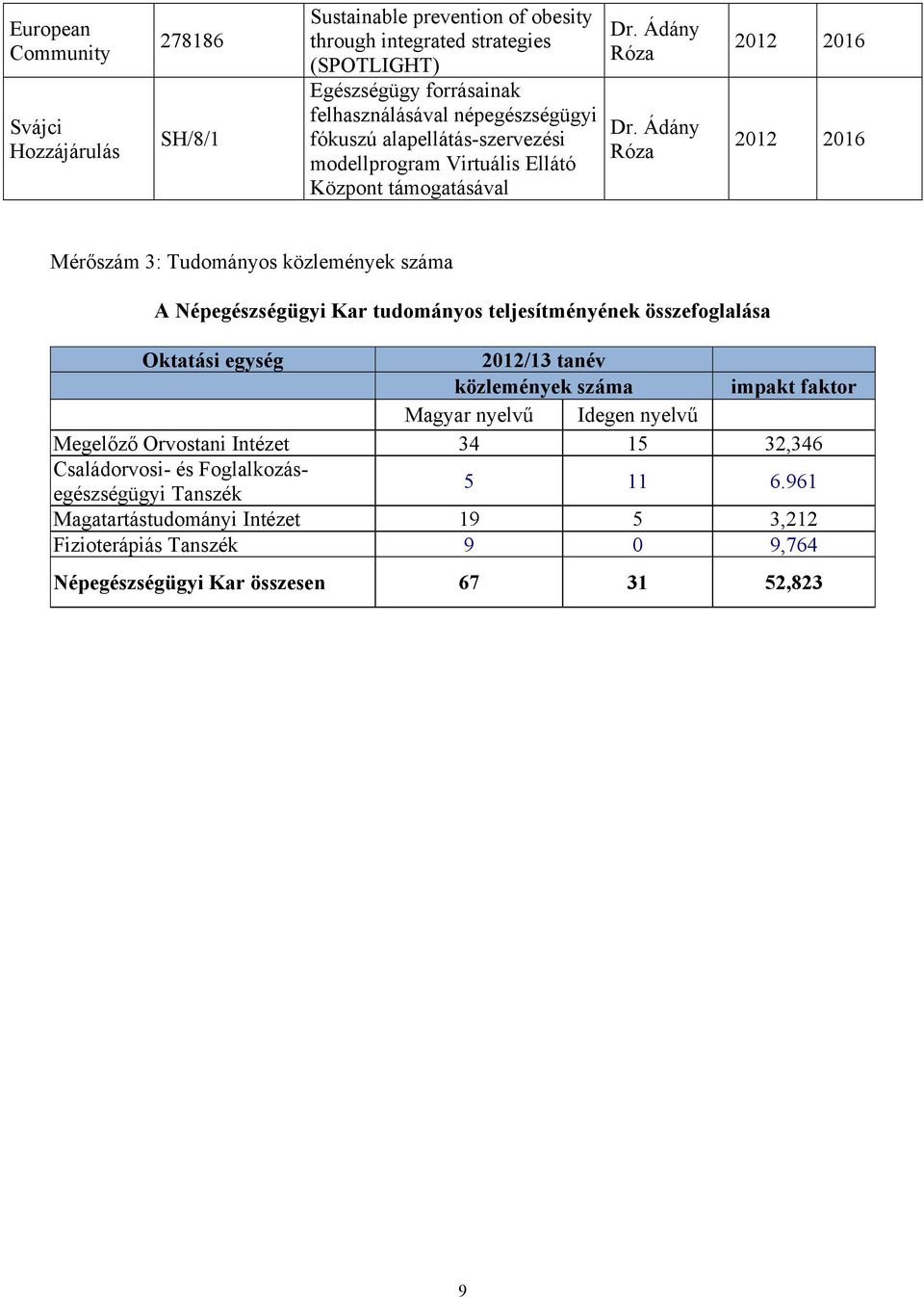 közlemények száma A Népegészségügyi Kar tudományos teljesítményének összefoglalása Oktatási egység 2012/13 tanév közlemények száma impakt faktor Magyar nyelvű Idegen